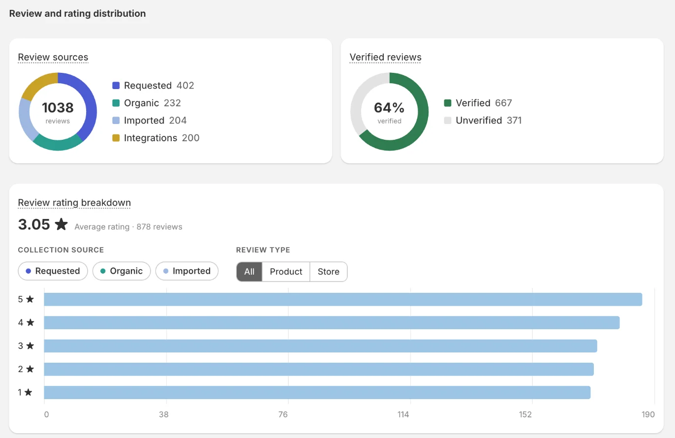 Analytics with review sources, verified share and rating breakdown